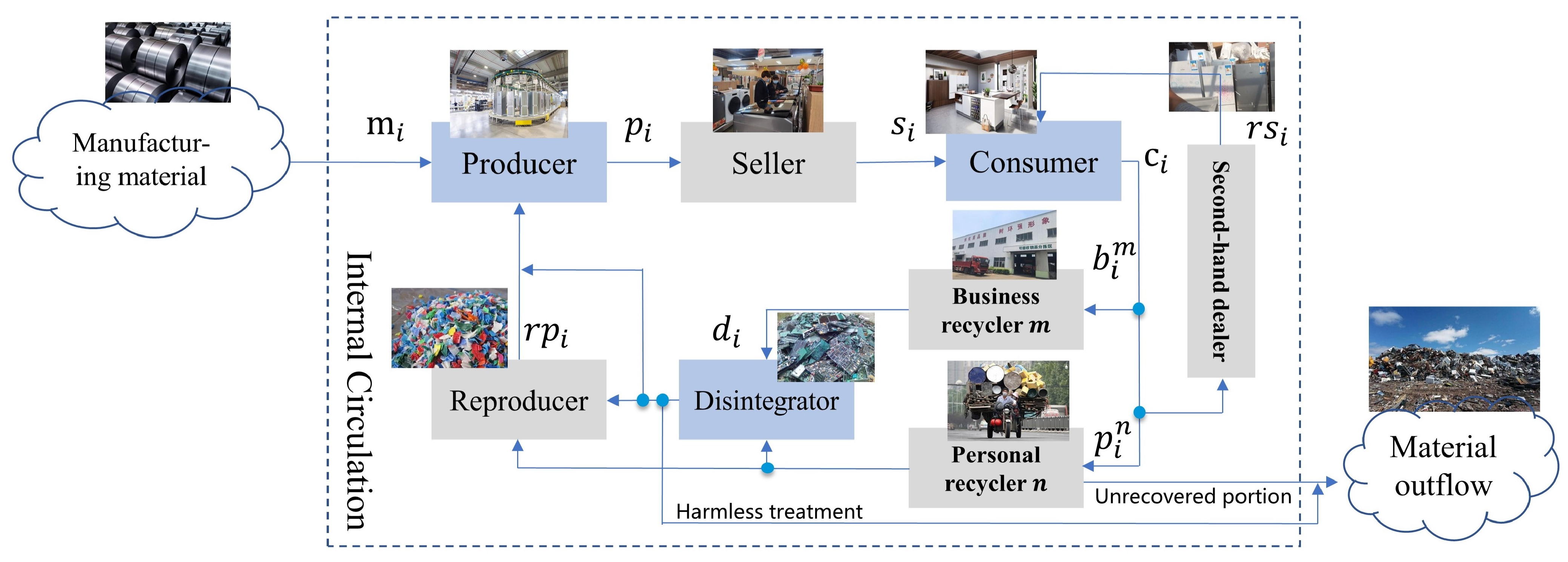 Applied Sciences | Free Full-Text | Enhanced Evaluation Model Based on  Classification Selection Applied to Value Evaluation of Waste Household  Appliances