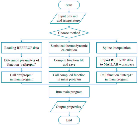 Reference Fluid Thermodynamic and Transport Properties Database (REFPROP)