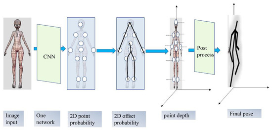 2D Multi-Person Pose Estimation using Part Affinity Fields in Computer  Vision - Spritle software