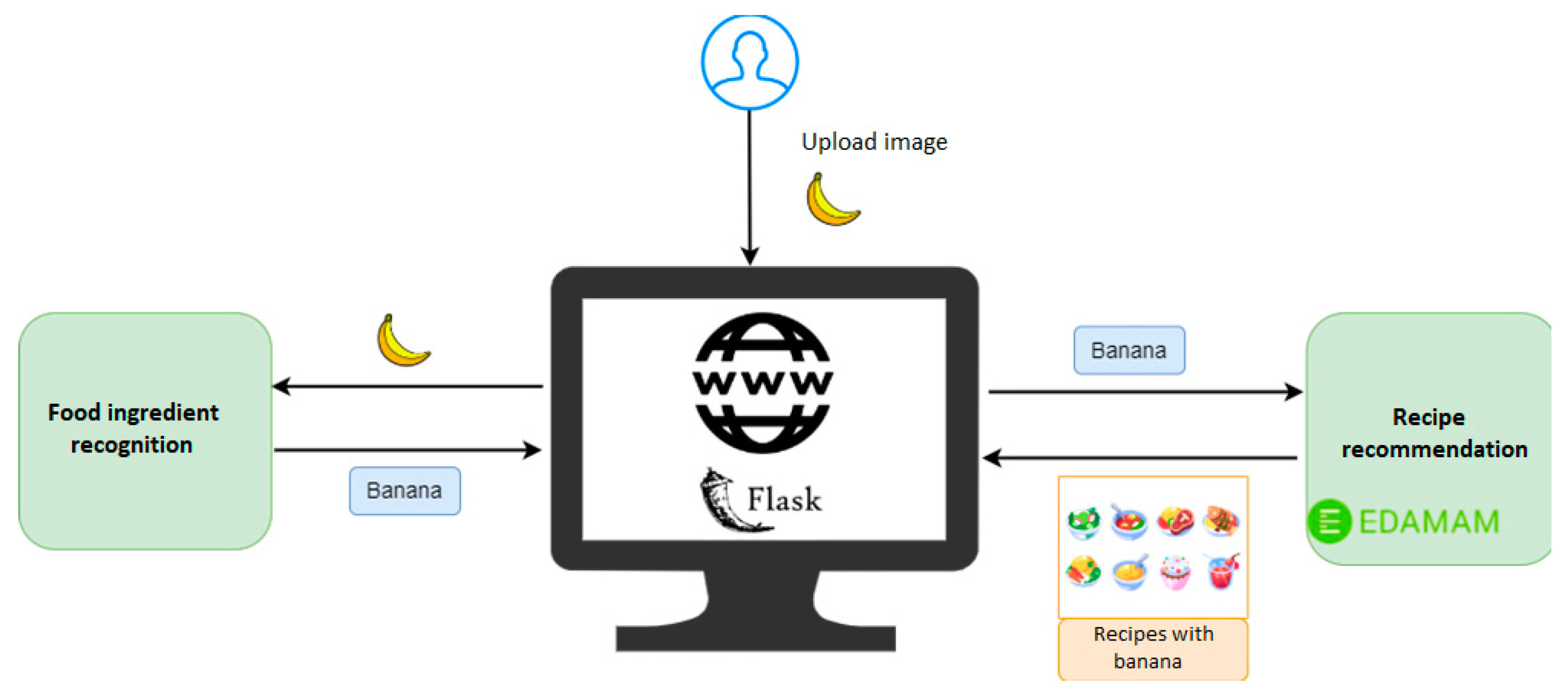 Flask Recipe App