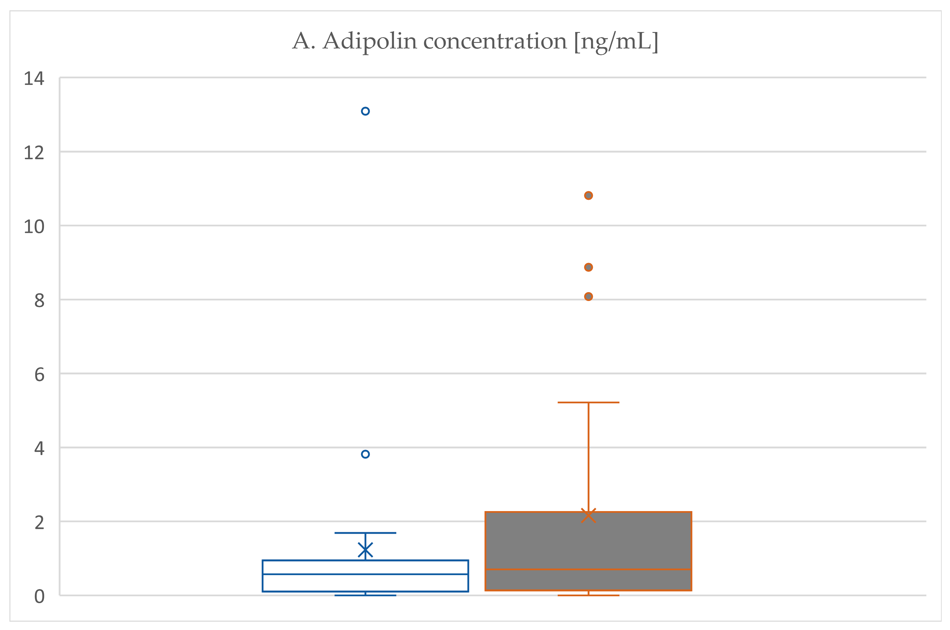 Applied Sciences Free Full-Text Adipolin, Chemerin, Neprilysin and Metabolic Disorders Associated with Obesity