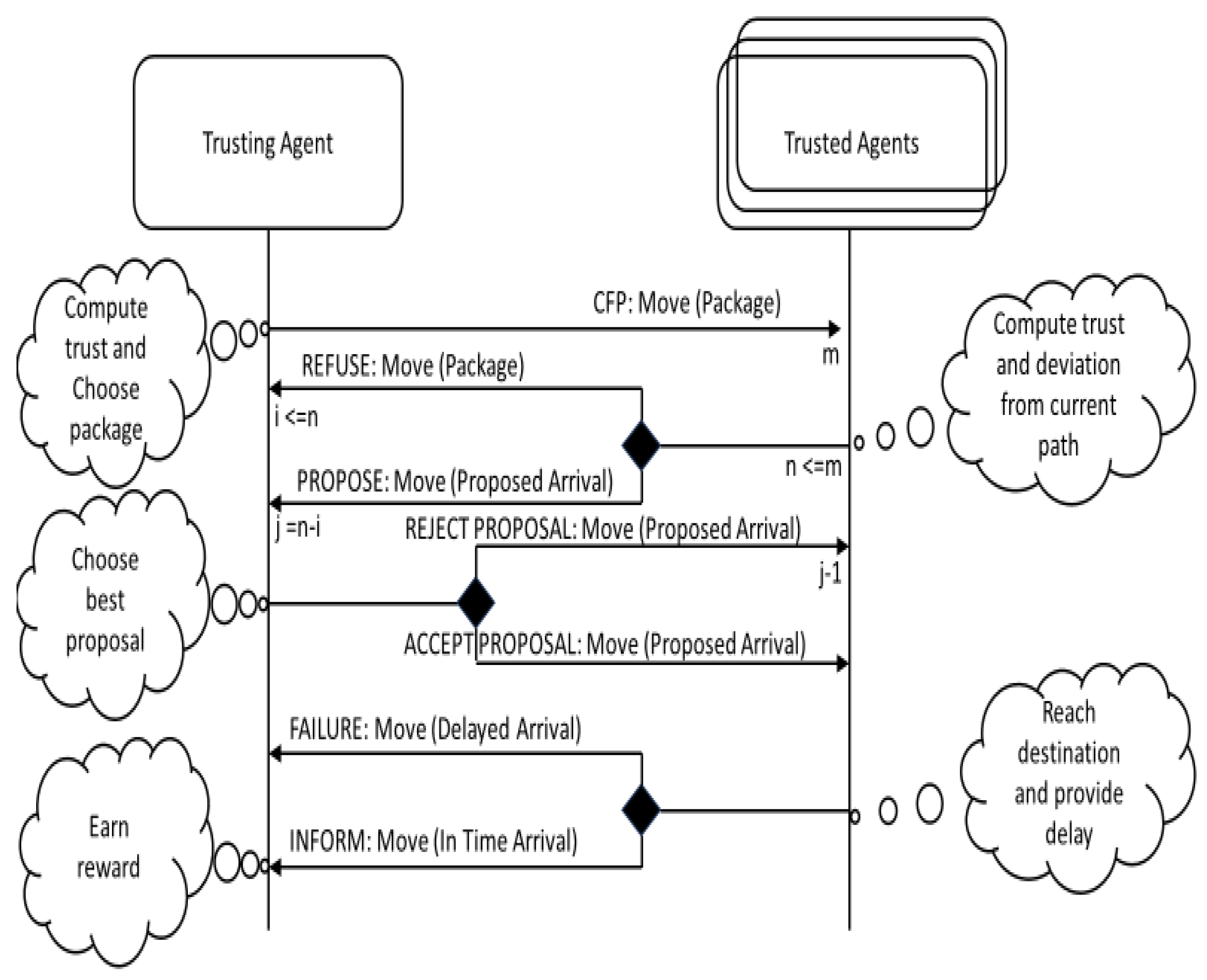 Assessing Variable Levels of Delegated Control – A Novel Measure of Trust