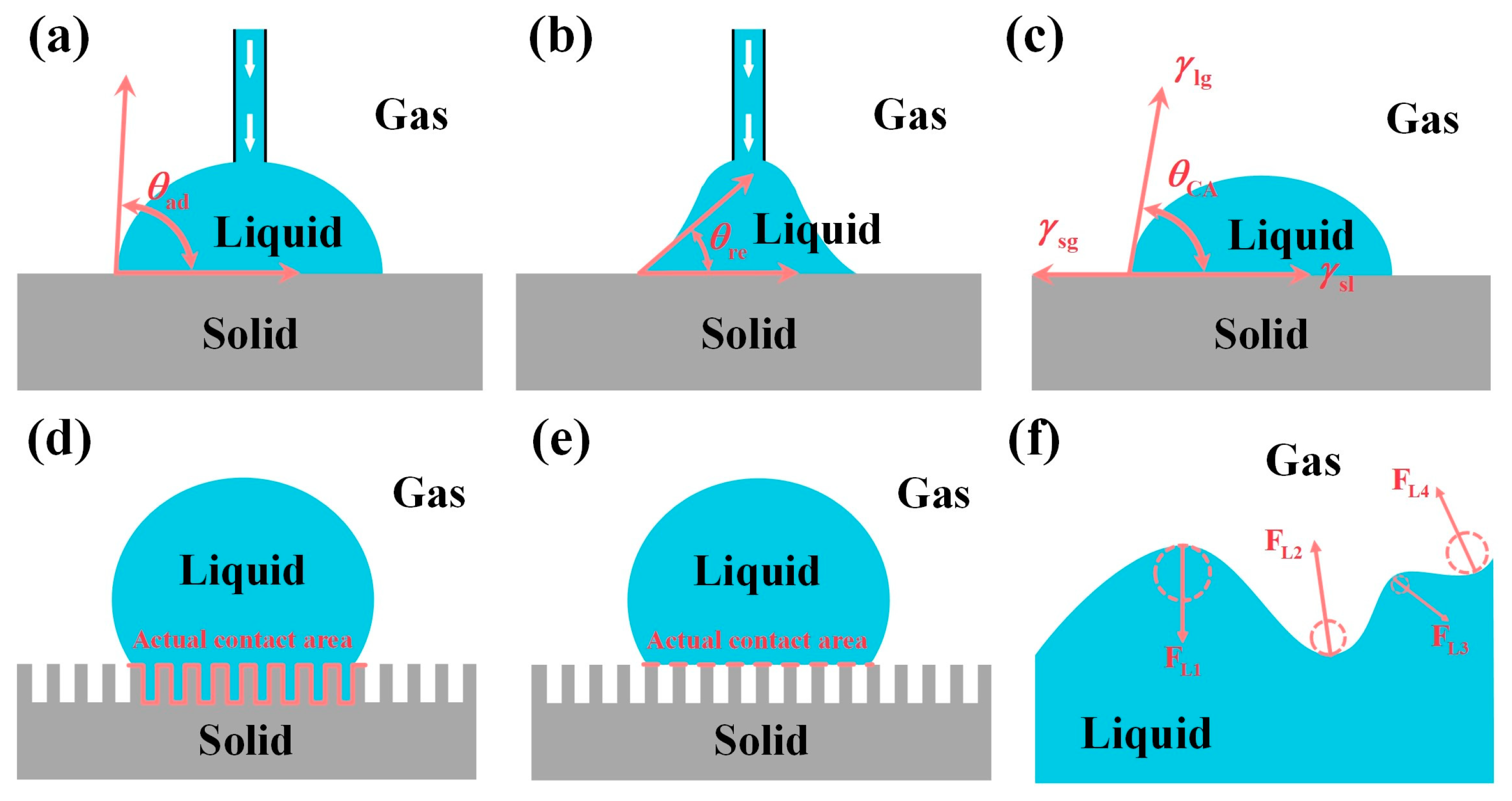 Applied Sciences | Free Full-Text | Spontaneous Directional Transportation  Surface of Water Droplet and Gas Bubble: A Review