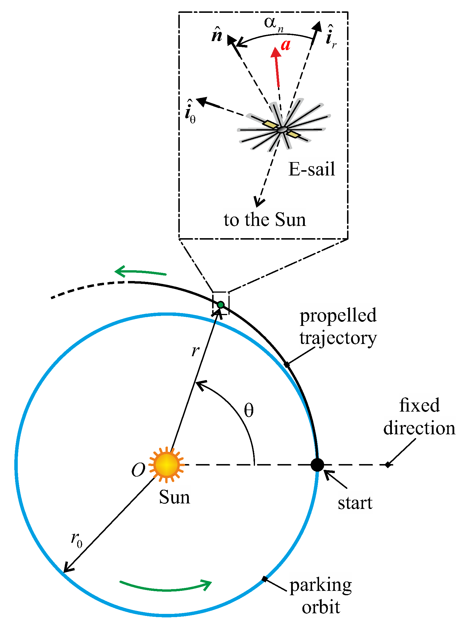 Applied Sciences | Free Full-Text | Circular Orbit Flip Trajectories ...