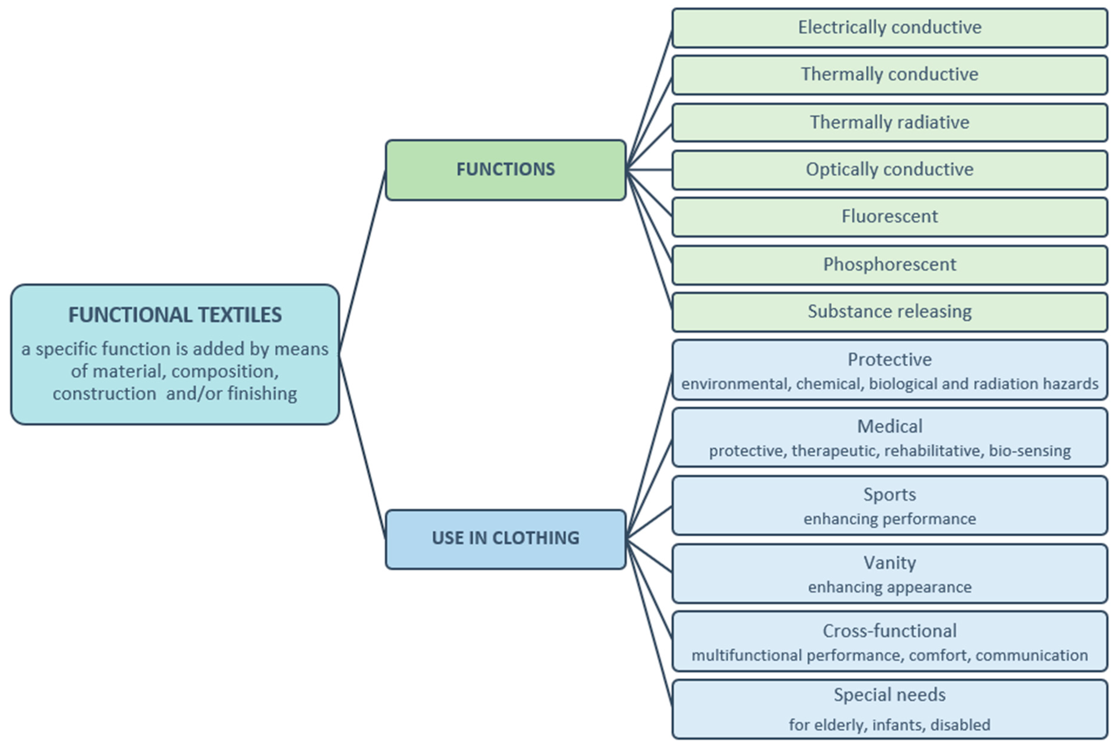 Applied Sciences | Free Full-Text | Smart Textiles: A Review and  Bibliometric Mapping