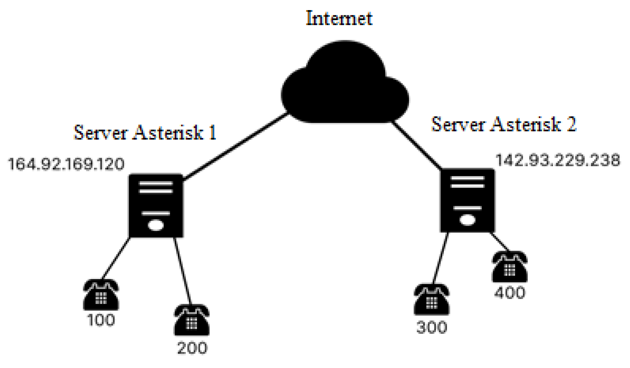 Applied Sciences | Free Full-Text | The Development of a Secure Internet  Protocol (IP) Network Based on Asterisk Private Branch Exchange (PBX)