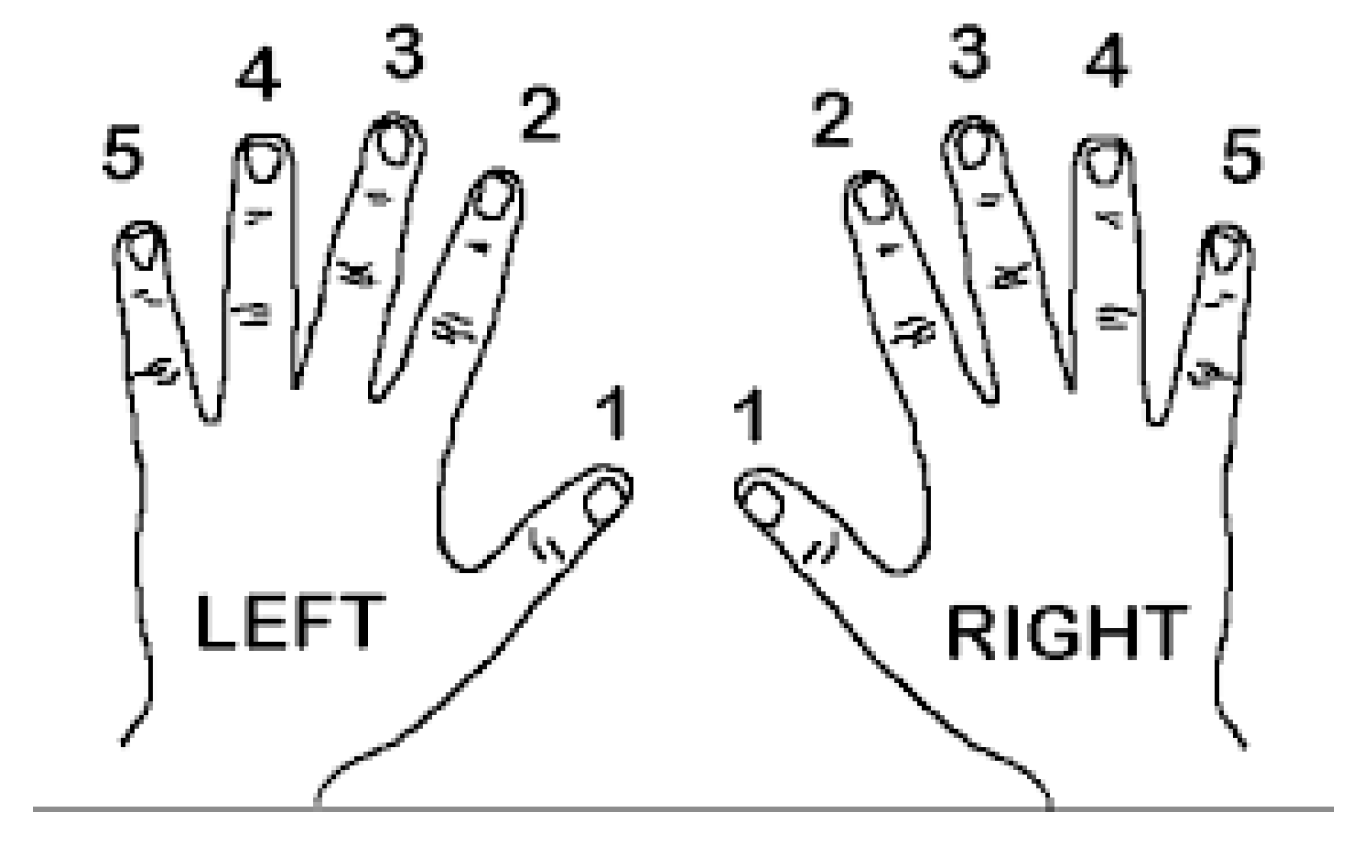 Finger-numbers  Read Music Method