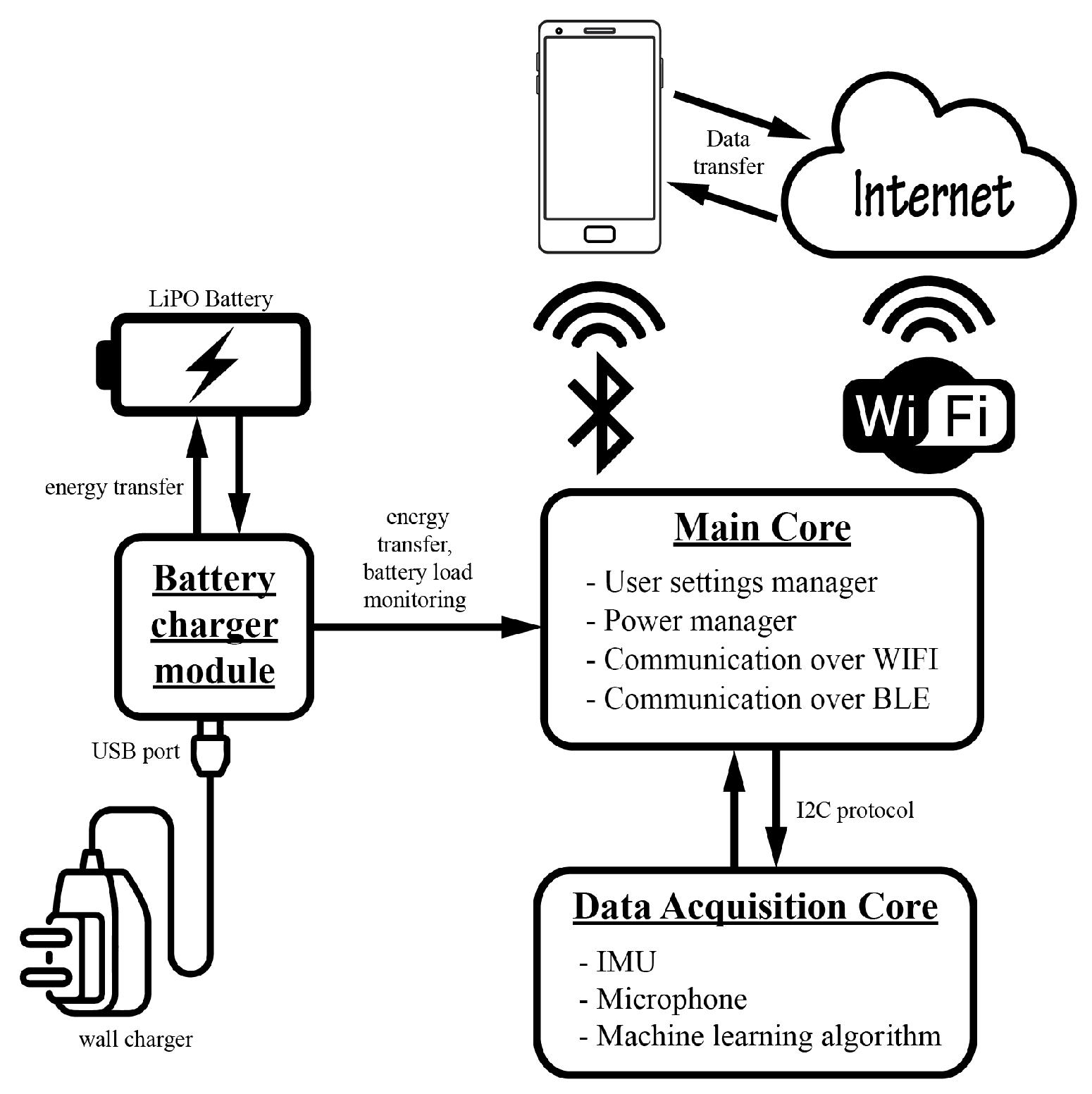 Fall Detection using a Transformer Model – Arduino Giga R1 WiFi - Expert  Projects