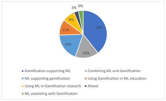 Applied Sciences | Free Full-Text | Machine Learning In Gamification ...