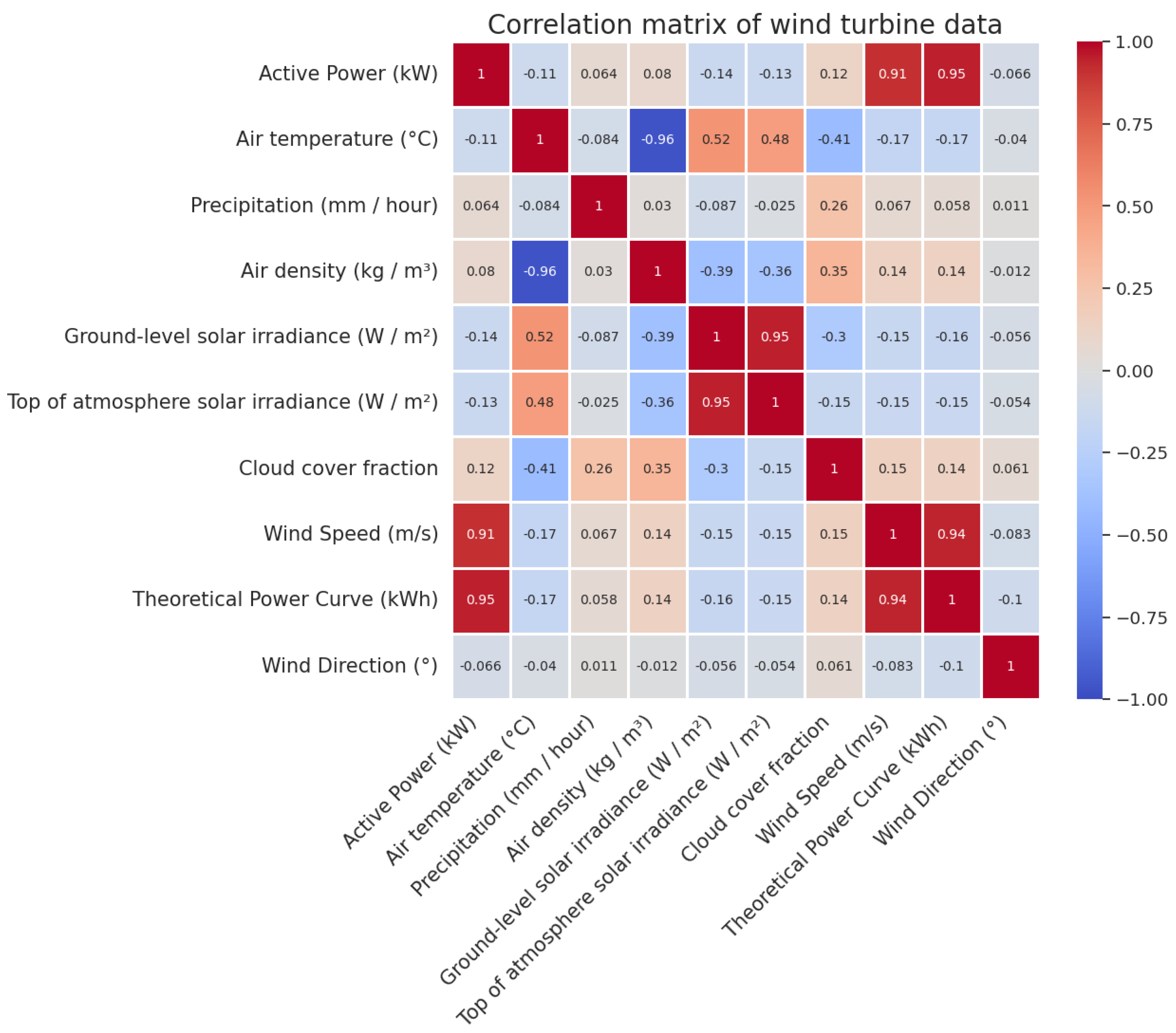 Applied Sciences | Free Full-Text | Prediction of Wind Power with ...