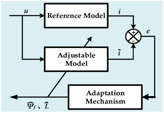 Linear active disturbance rejection speed control with variable gain load  torque sliding mode observer for IPMSMs