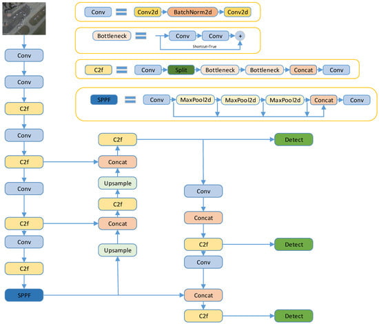 Applied Sciences | Free Full-Text | YOLO-SE: Improved YOLOv8 For Remote ...