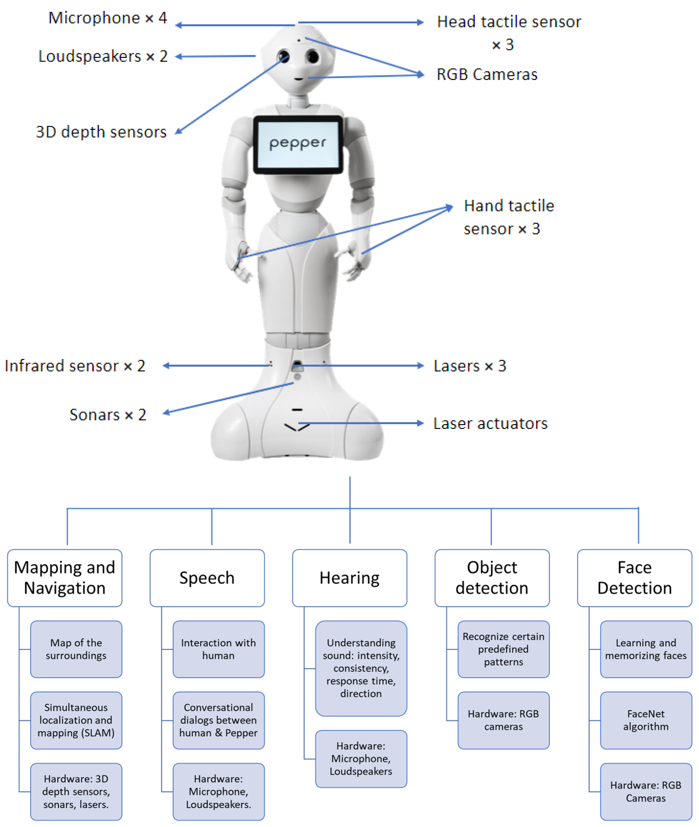 Applied Sciences | Free Full-Text | An Exploration of the Pepper  Robot&rsquo;s Capabilities: Unveiling Its Potential