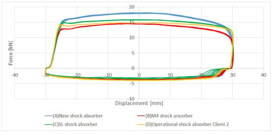 Ways to assess the condition of shock absorbers and peculiarities of their  repair.