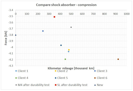 Ways to assess the condition of shock absorbers and peculiarities of their  repair.