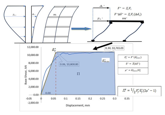 Applied Sciences | Free Full-Text | Pushover Analysis In Seismic ...