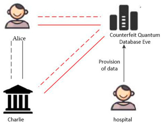 Four types of fake key attacks. Each diagram represents Alice