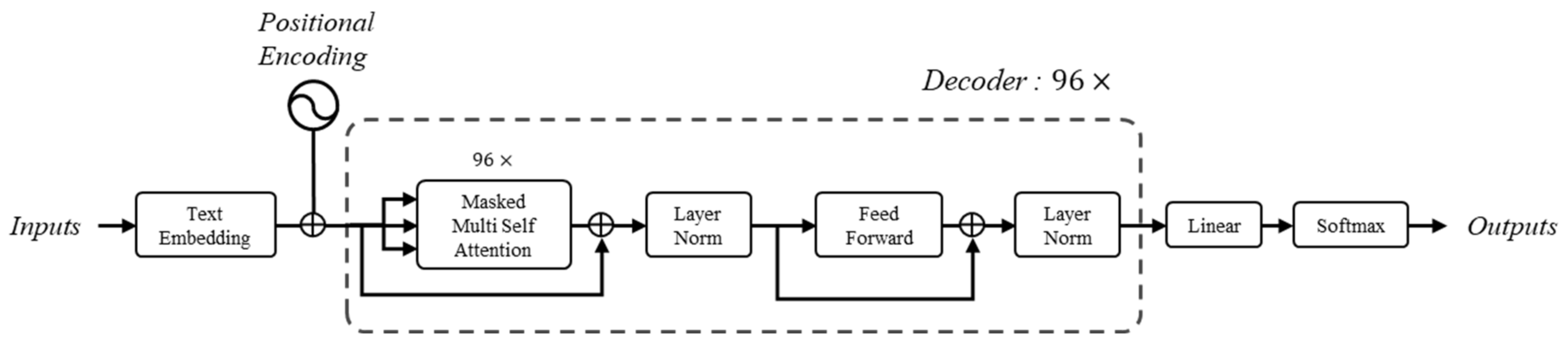 "Figure 1. Transformer architecture used in a generative pre-trained transformer (Modified from Radford et al. and Brown et al. ."