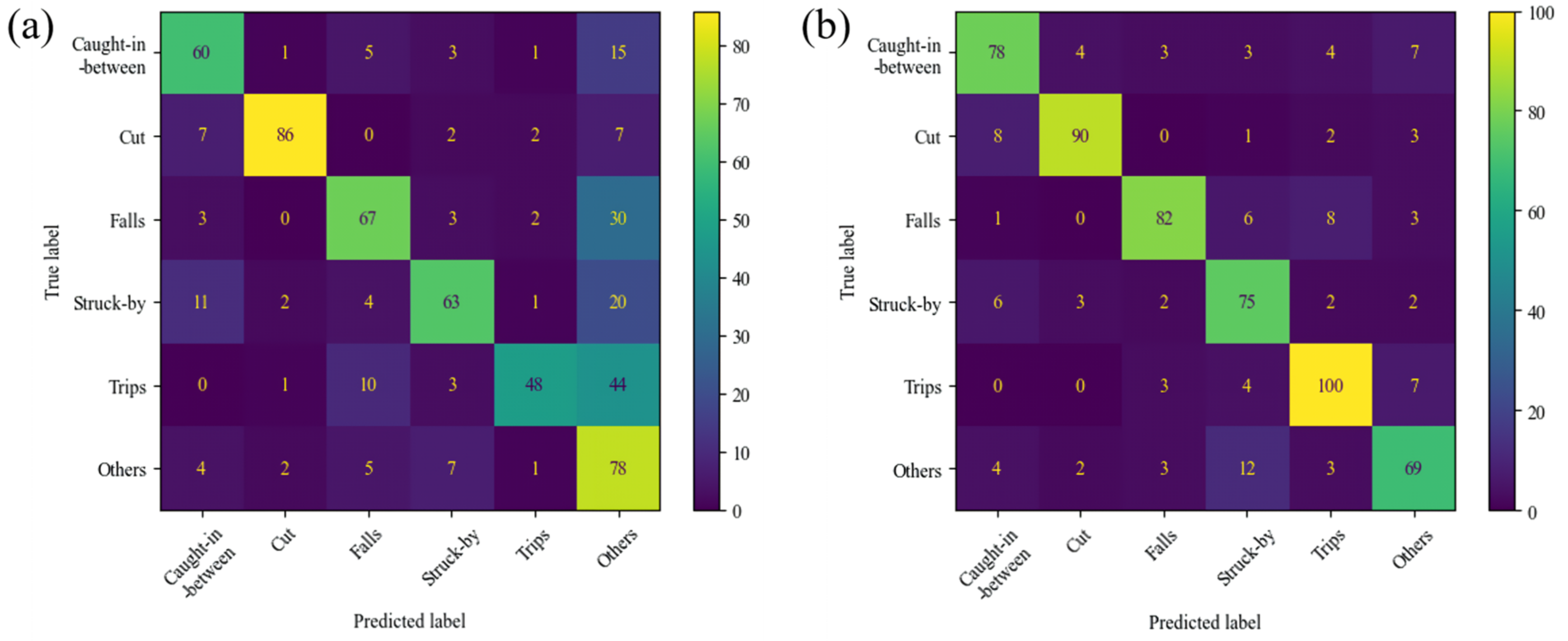 Figure 5. A confusion matrix of the GPT-3.0 fine-tuned model for (a) both combined structured and unstructured data and (b) unstructured data alone.