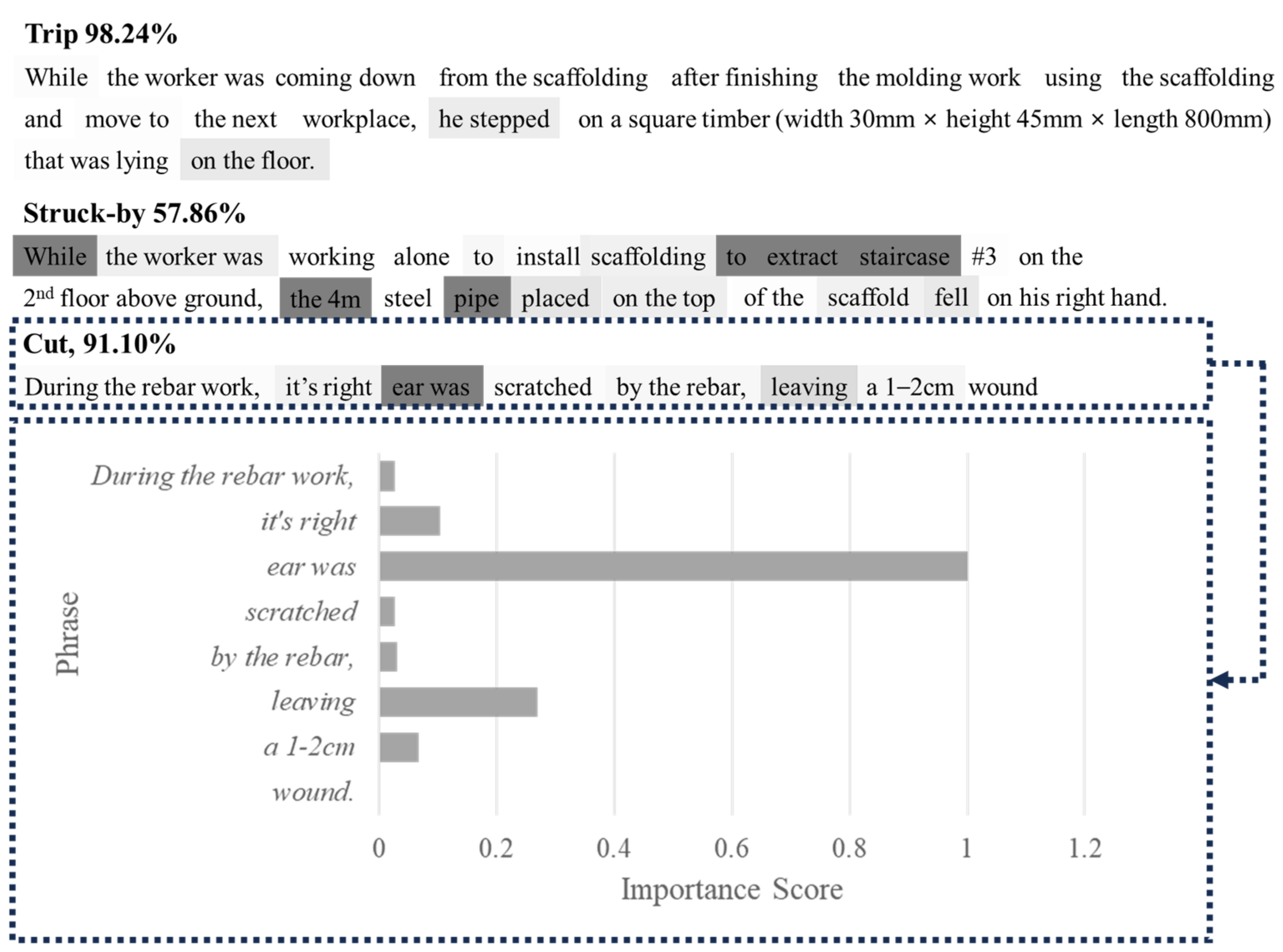 Figure 6. Examples of word saliency visualization and a bar graph of Importance Score. (The presented image demonstrates three sentences highlighted in respect of saliency visualization); (A bar graph below depicts quantitative values of importance score.)