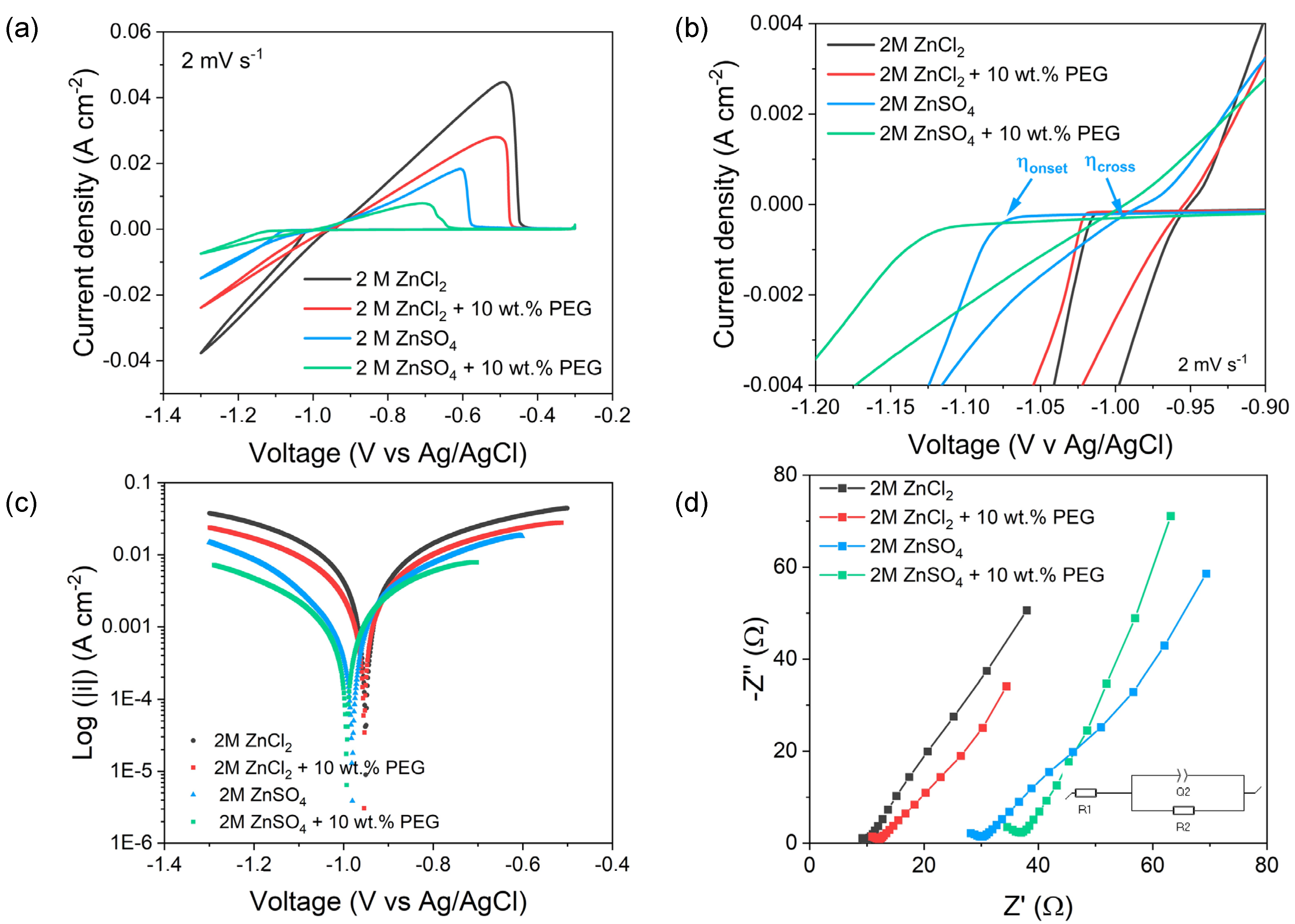 a) The following is a Tafel plot for Zn plating and