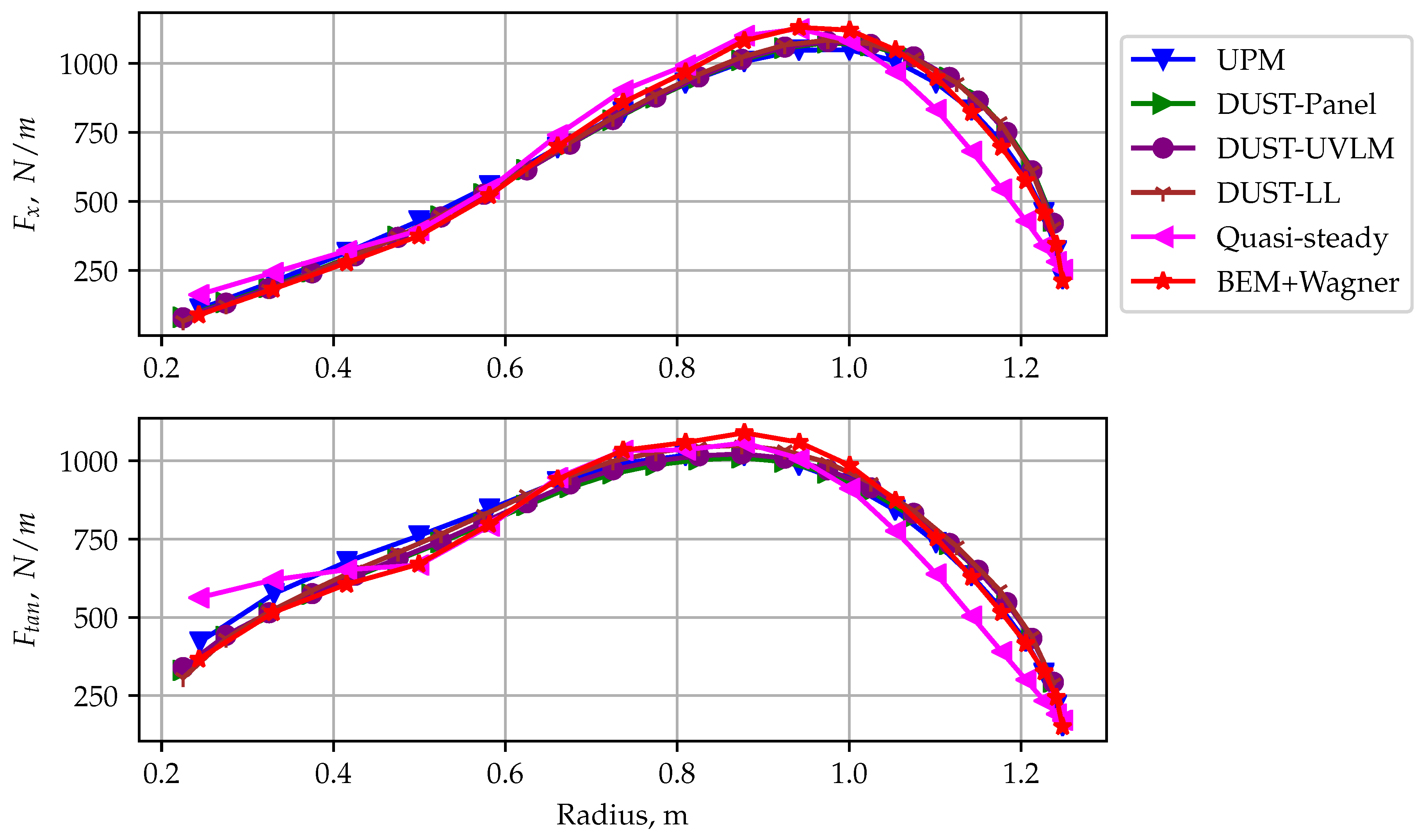 Applied Sciences | Free Full-Text | Comparison Of Unsteady Low- And Mid ...