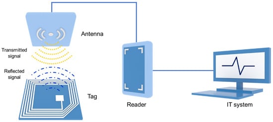 Rfid sensor sale