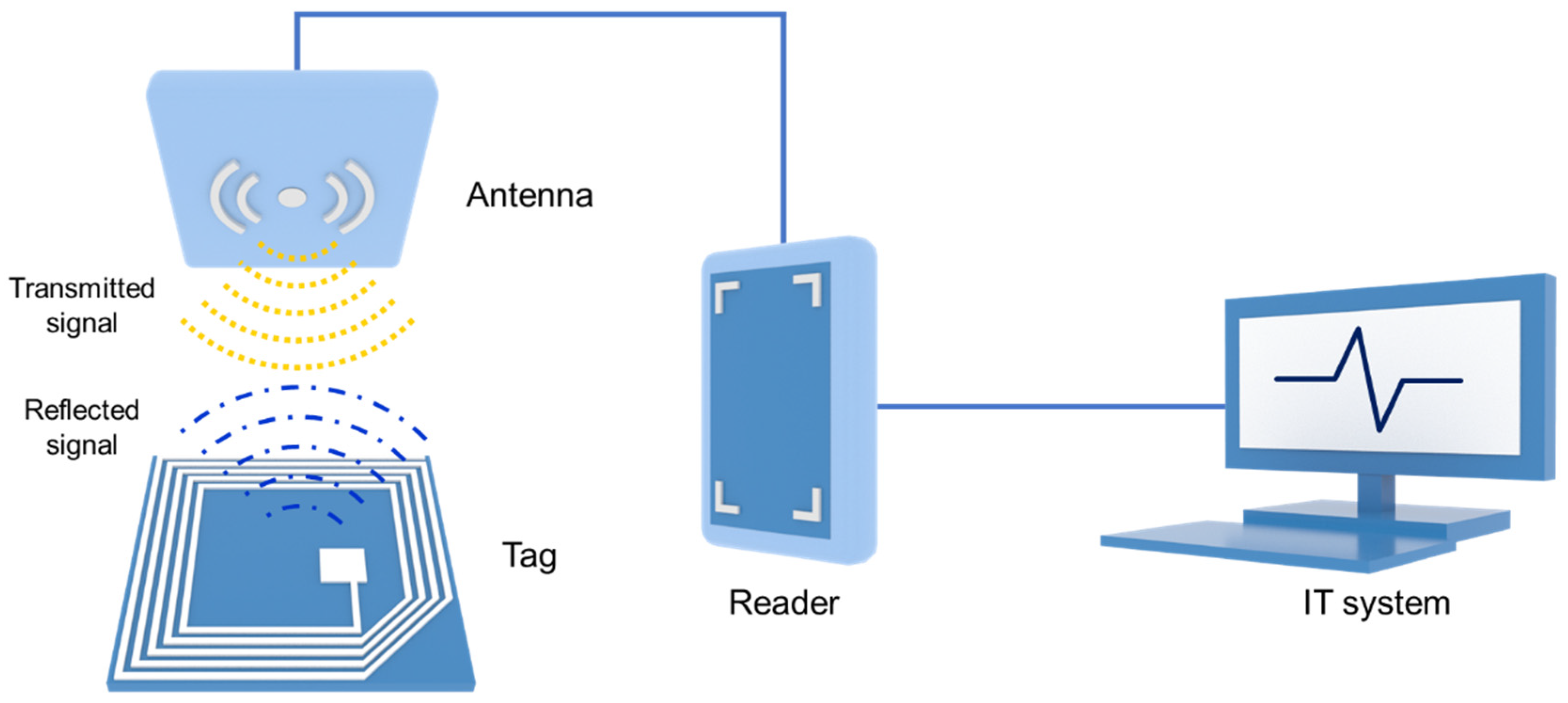 UHF RFID Reader Underground Metal Detector RFID Car Parking Access