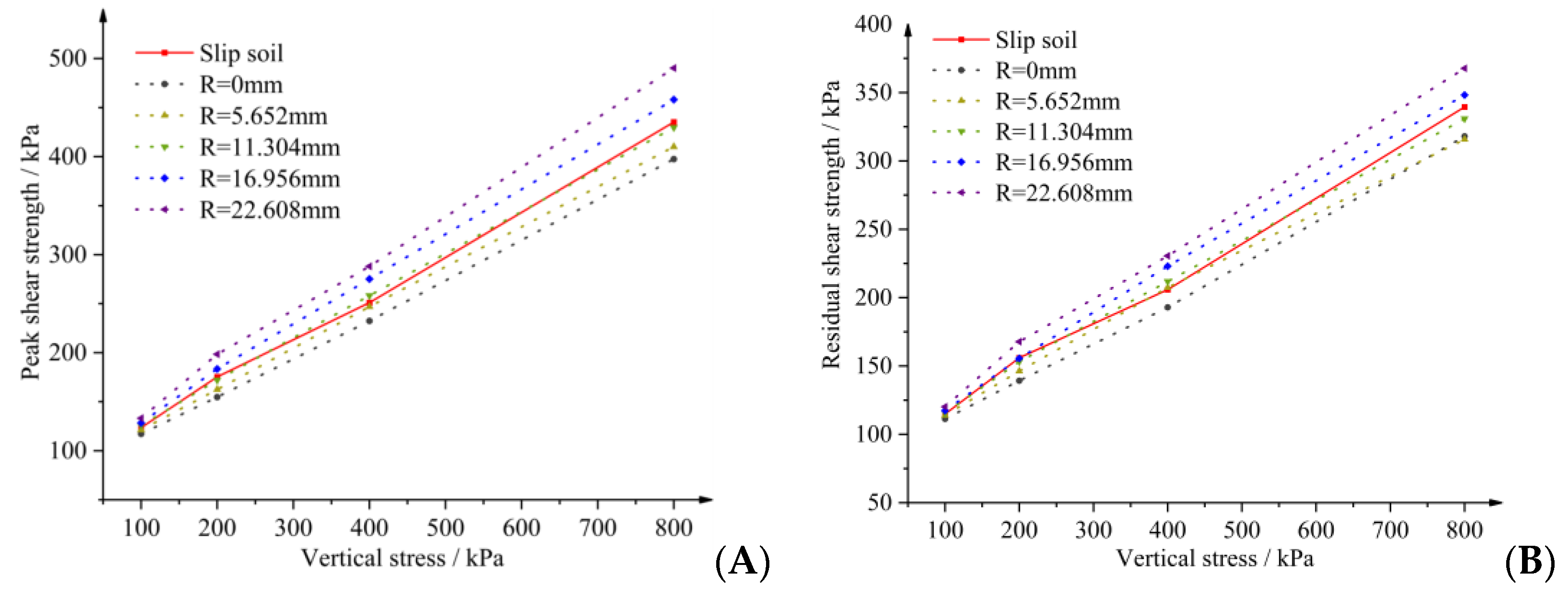 Effects of Soil Strength Nonlinearity on Slip Surfaces of