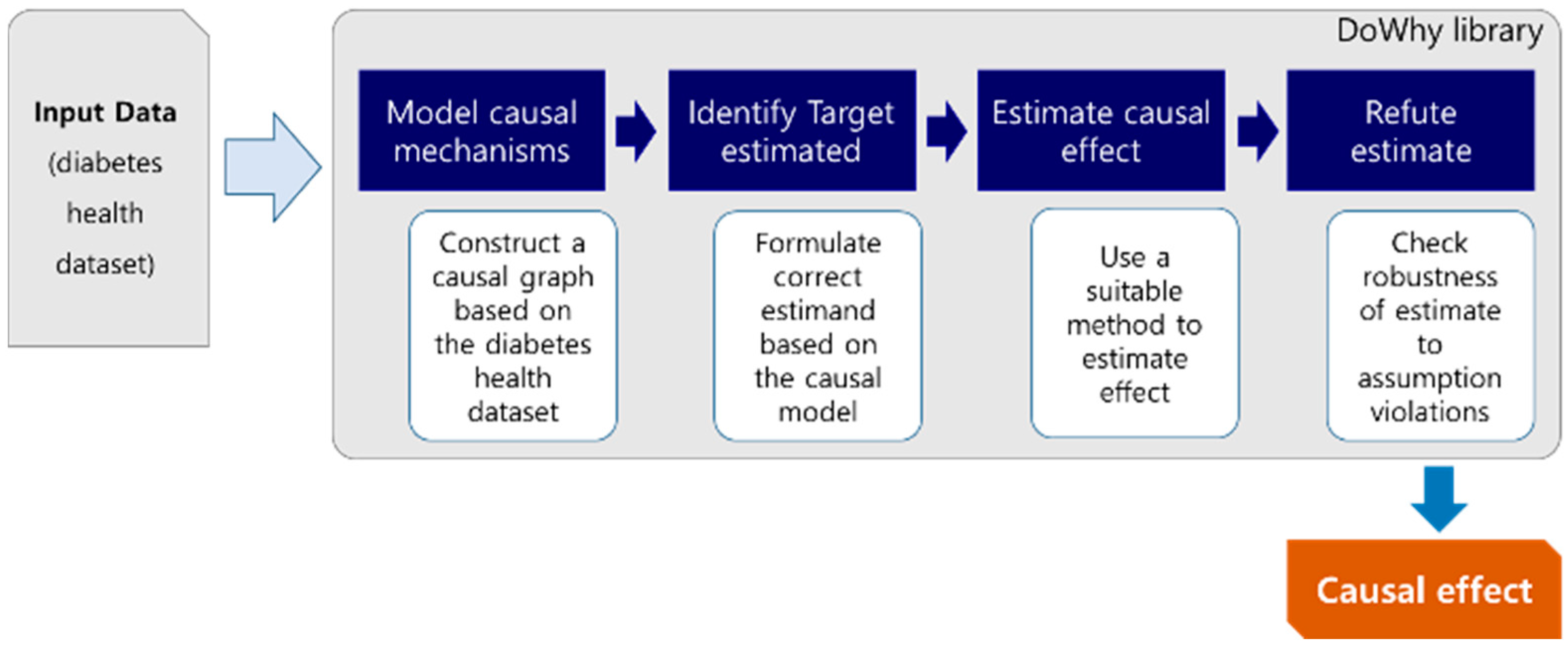 Measuring the Effect of Mental Health on Type 20 Diabetes