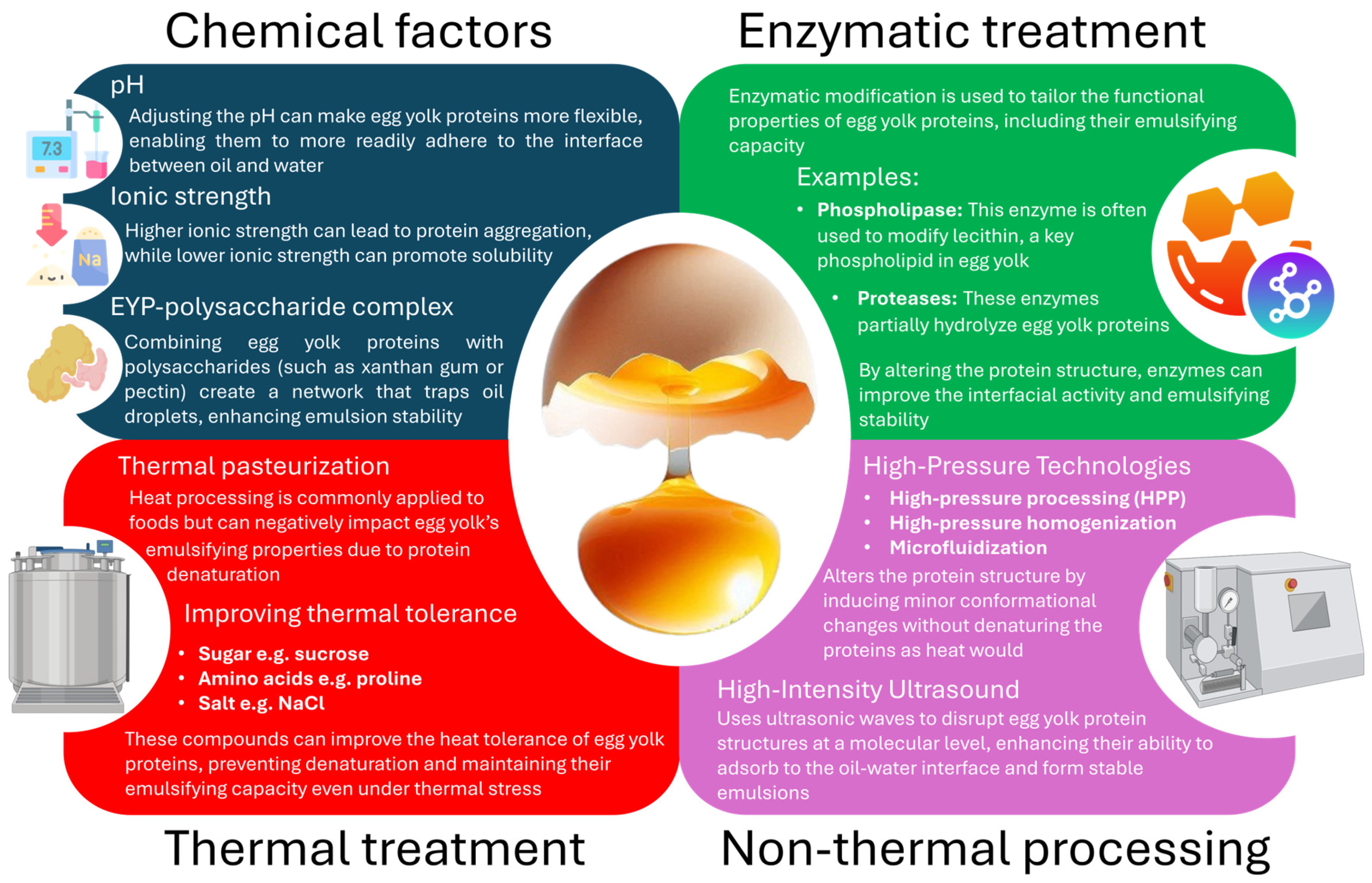 Egg Yolk, a Multifunctional Emulsifier: New Insights on Factors 