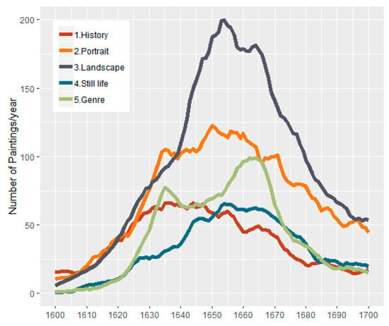 Arts | Free Full-Text | Innovative Exuberance: Fluctuations in the