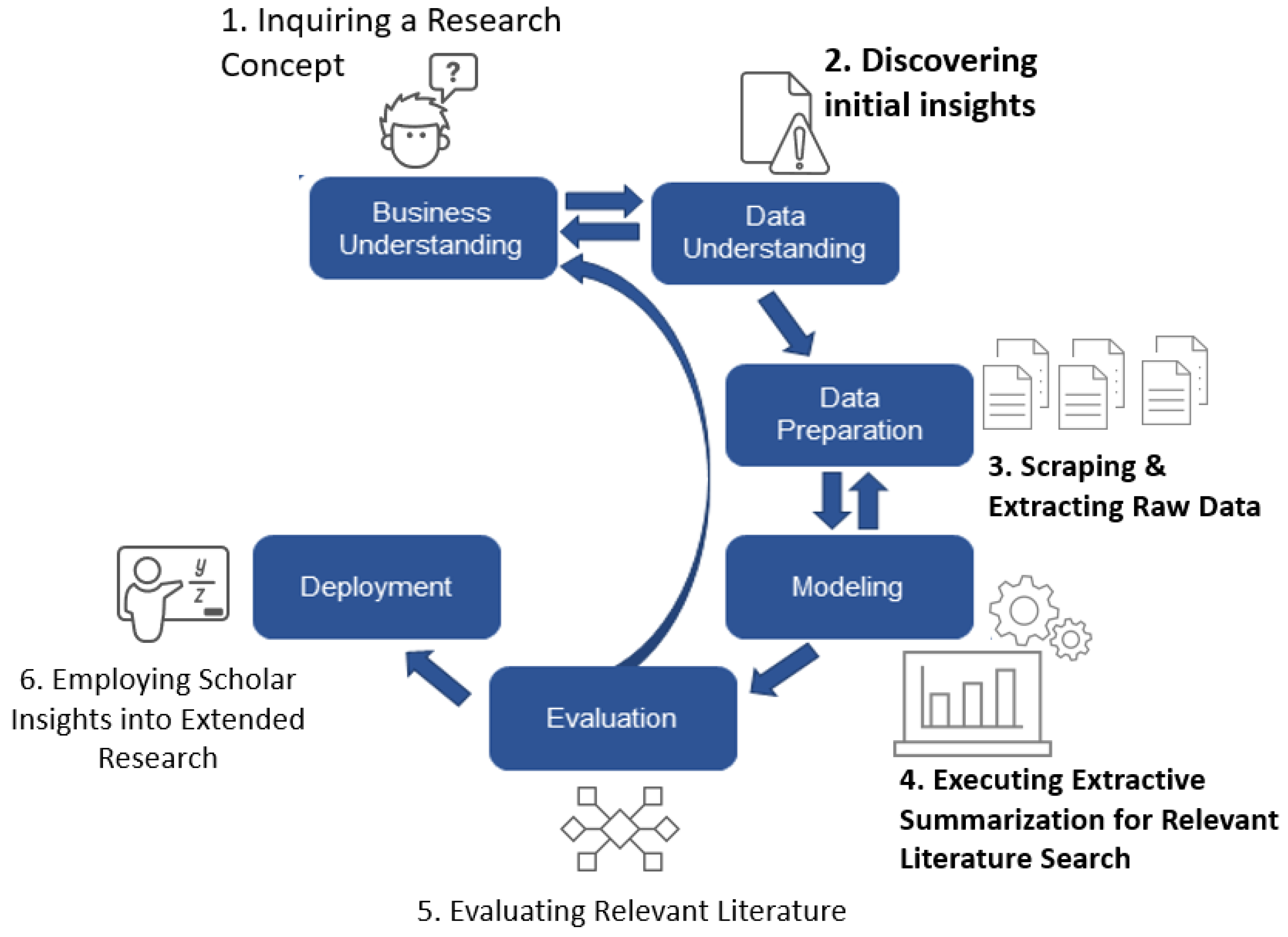 ASI | Free Full-Text | Web Scraping Scientific Repositories for Augmented  Relevant Literature Search Using CRISP-DM