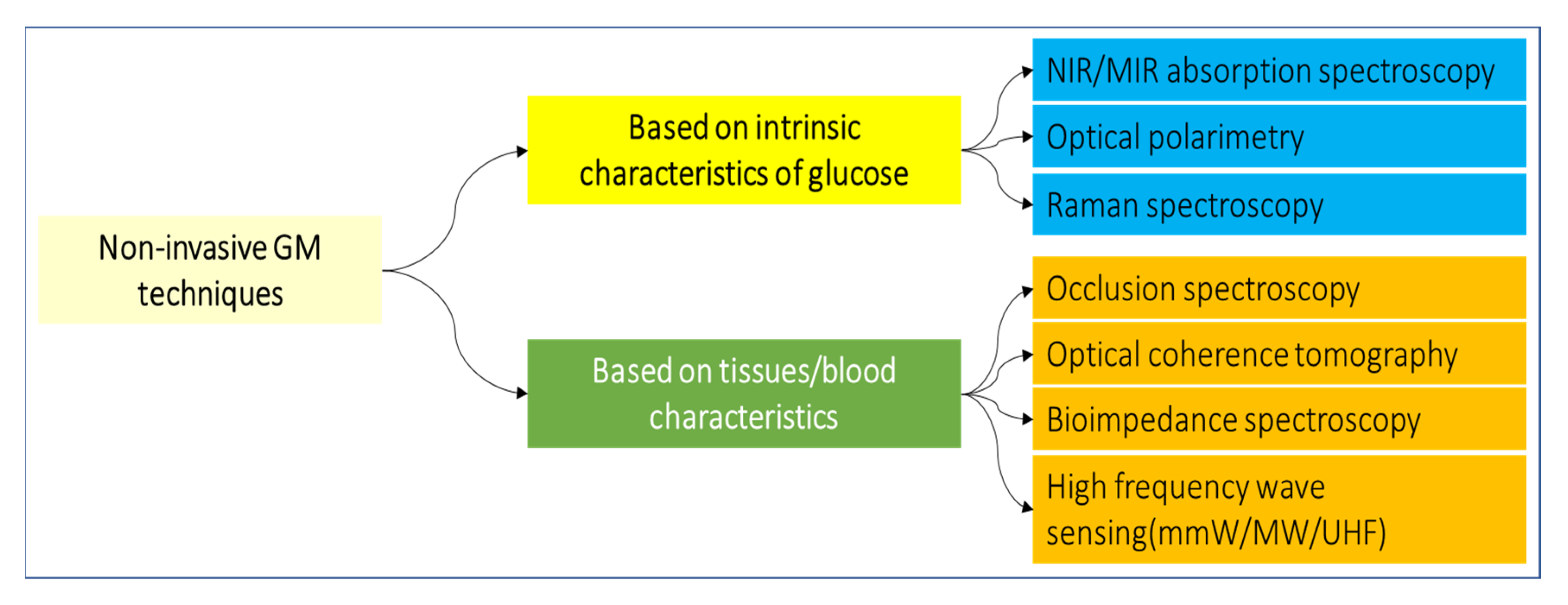 ASI | Free Full-Text | Artificial Pancreas Control Strategies Used for Type  1 Diabetes Control and Treatment: A Comprehensive Analysis