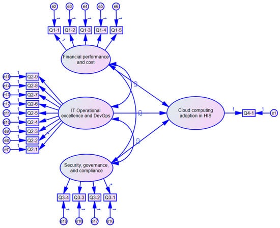 Asi Free Full Text A Model For Examining Challenges And Opportunities In Use Of Cloud Computing For Health Information Systems Html