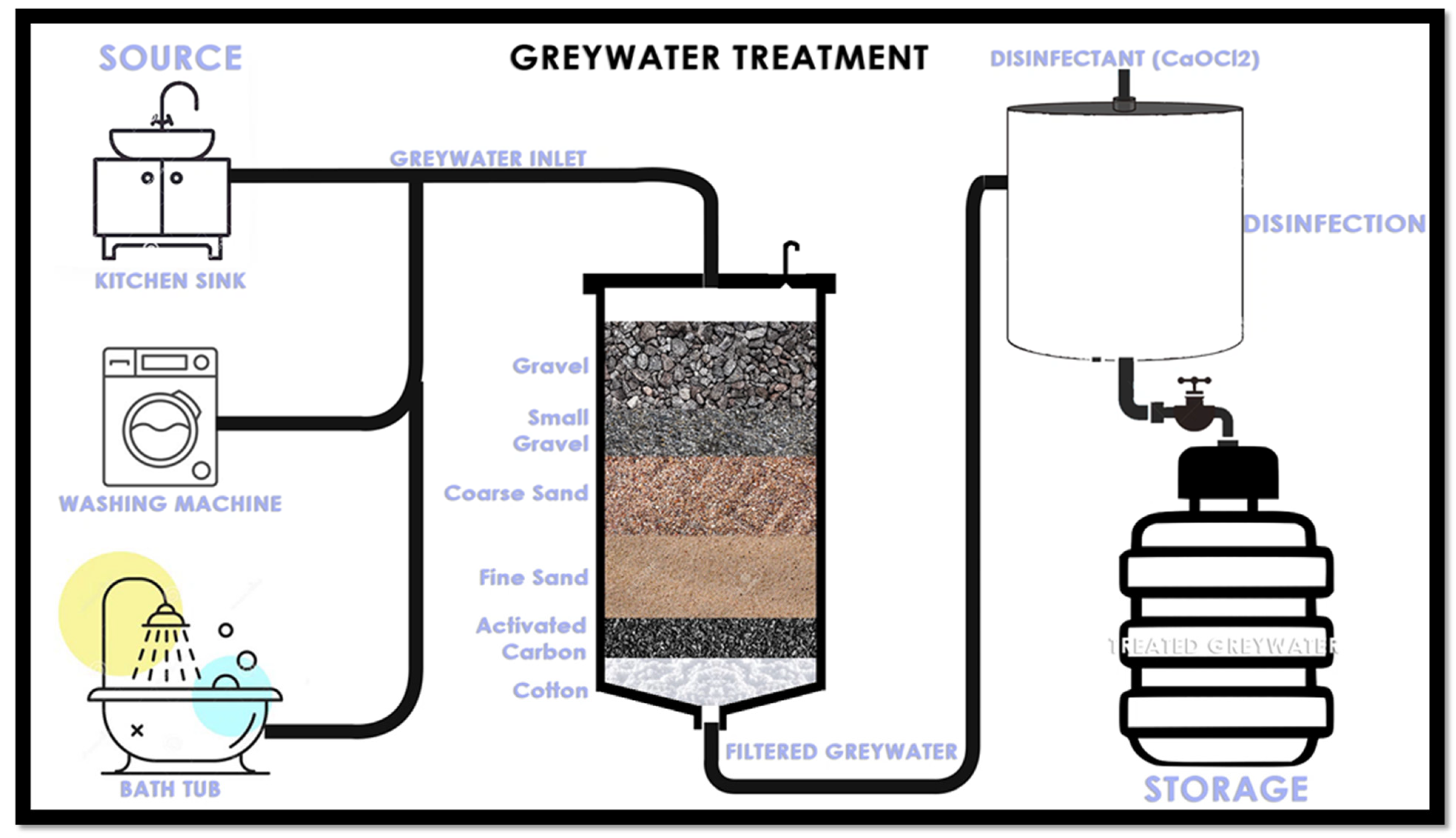 Schematic diagram for the treatment of greywater
