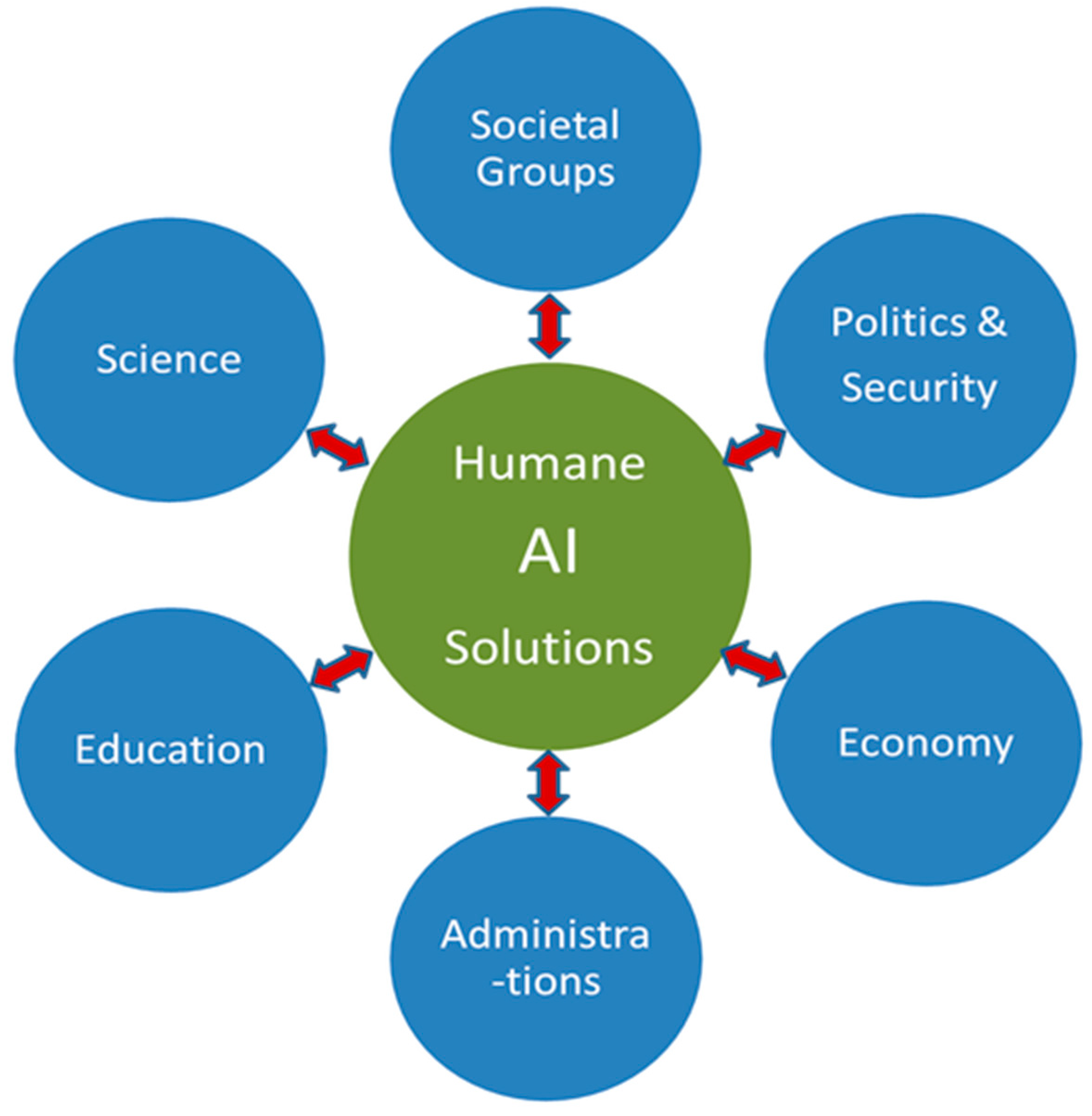 ASI | Free Full-Text | Chances and Risks of Artificial Intelligence—A  Concept of Developing and Exploiting Machine Intelligence for Future  Societies