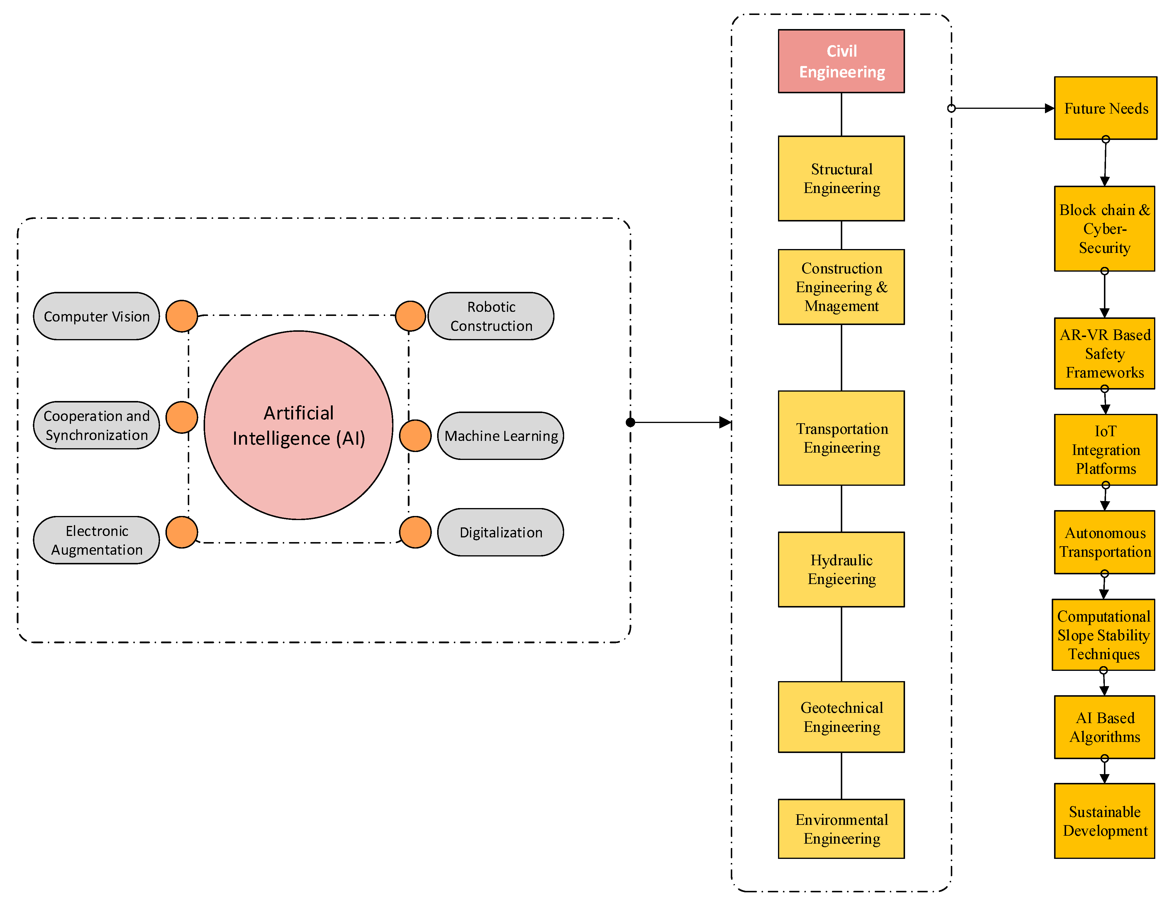 artificial intelligence in civil engineering literature review