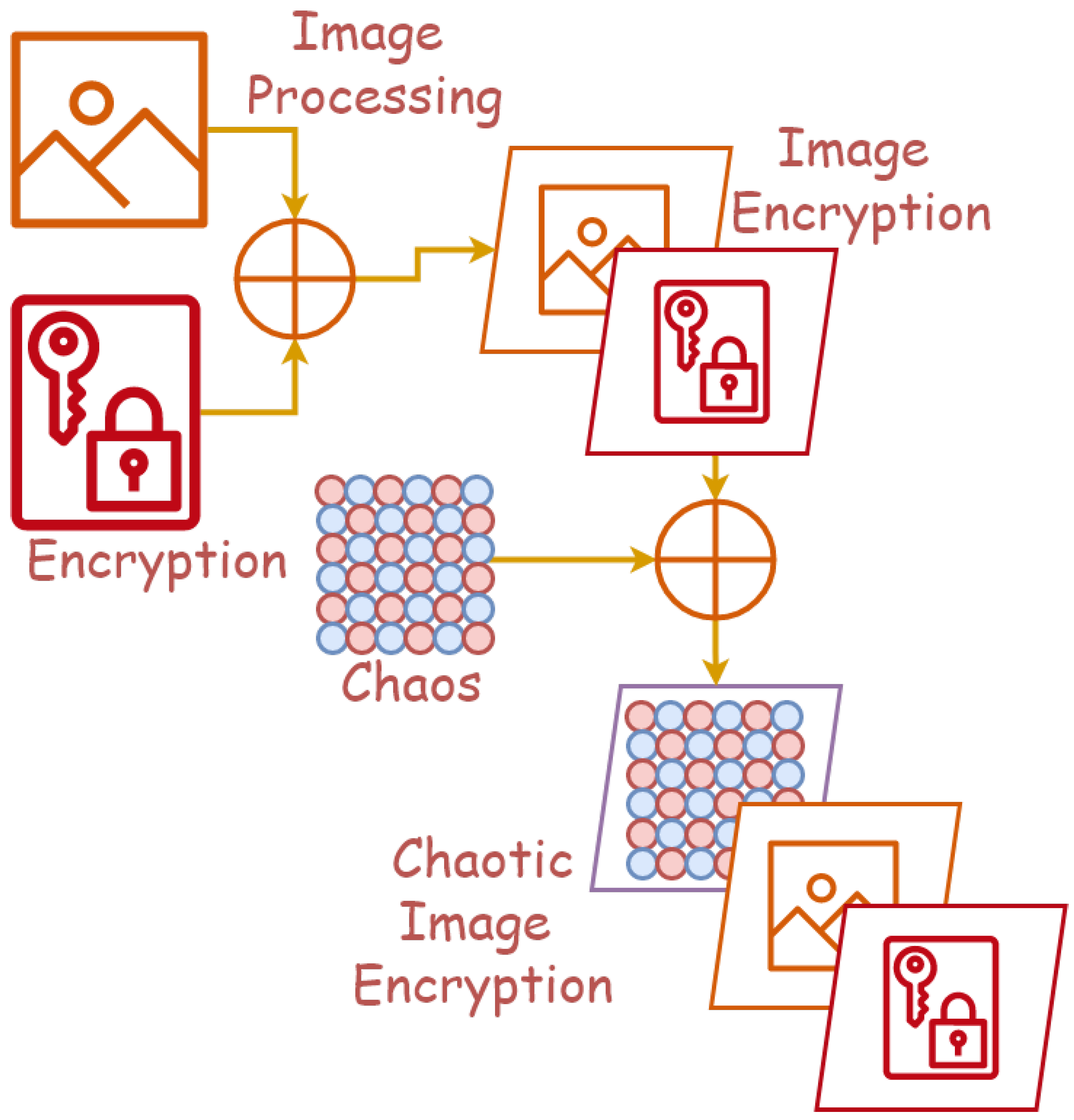 ASI | Free Full-Text | Chaotic Image Encryption: State-of-the-Art,  Ecosystem, and Future Roadmap