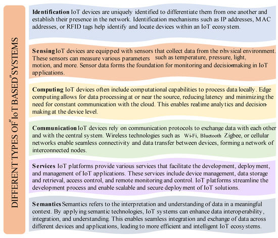 Advances and Challenges in IoT-Based Smart Drug Delivery Systems 