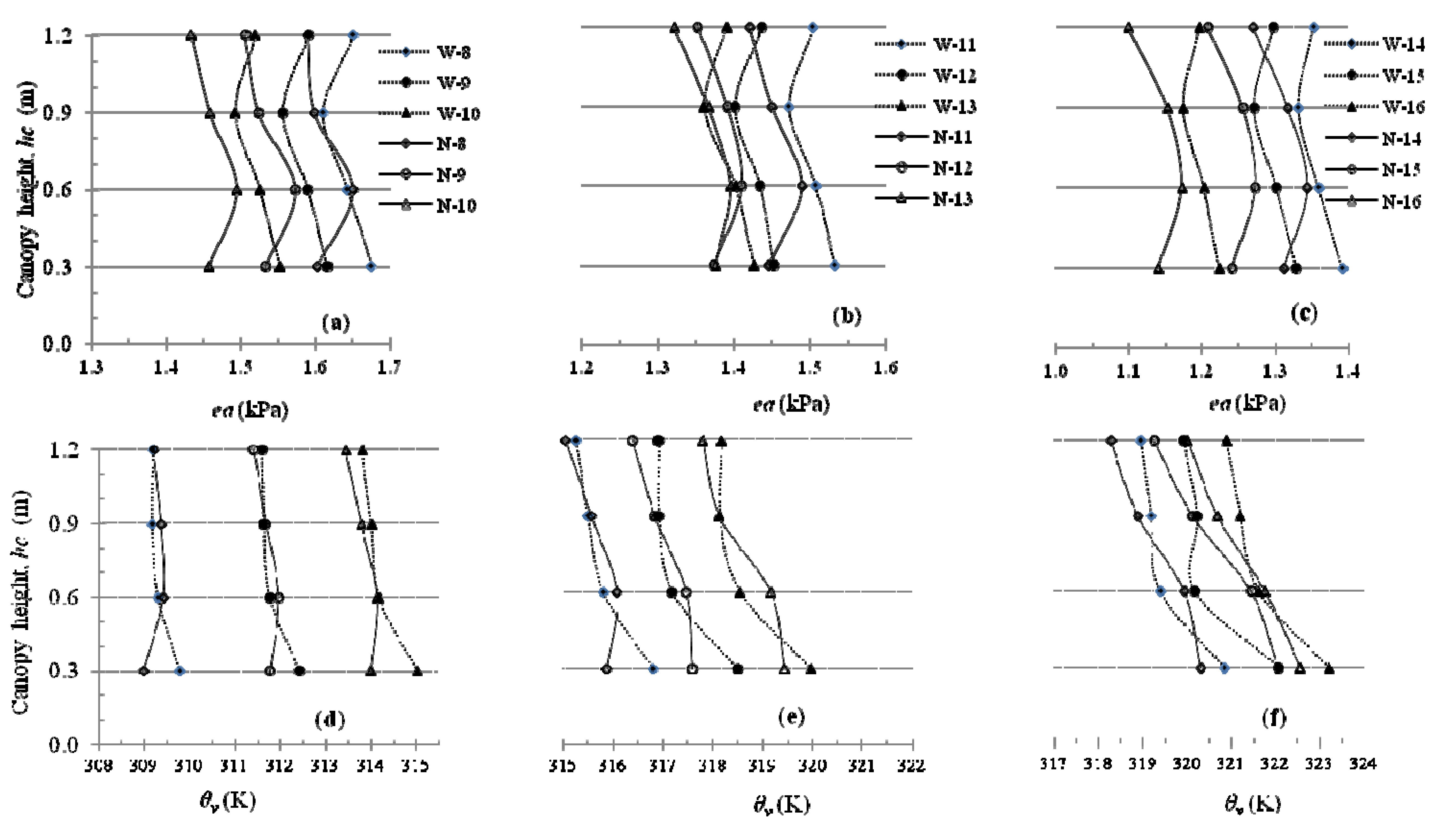 Atmosphere | Free Full-Text | Water Vapor, Temperature and Wind Profiles  within Maize Canopy under in-Field Rainwater Harvesting with Wide and  Narrow Runoff Strips | HTML