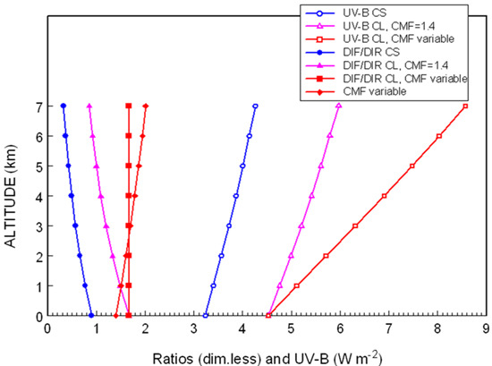 Atmosphere Free Full Text Uv Irradiance Enhancements By