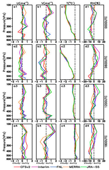 Atmosphere Free Full Text Evaluation Of Five Grid Datasets Against Radiosonde Data Over The Eastern And Downstream Regions Of The Tibetan Plateau In Summer Html