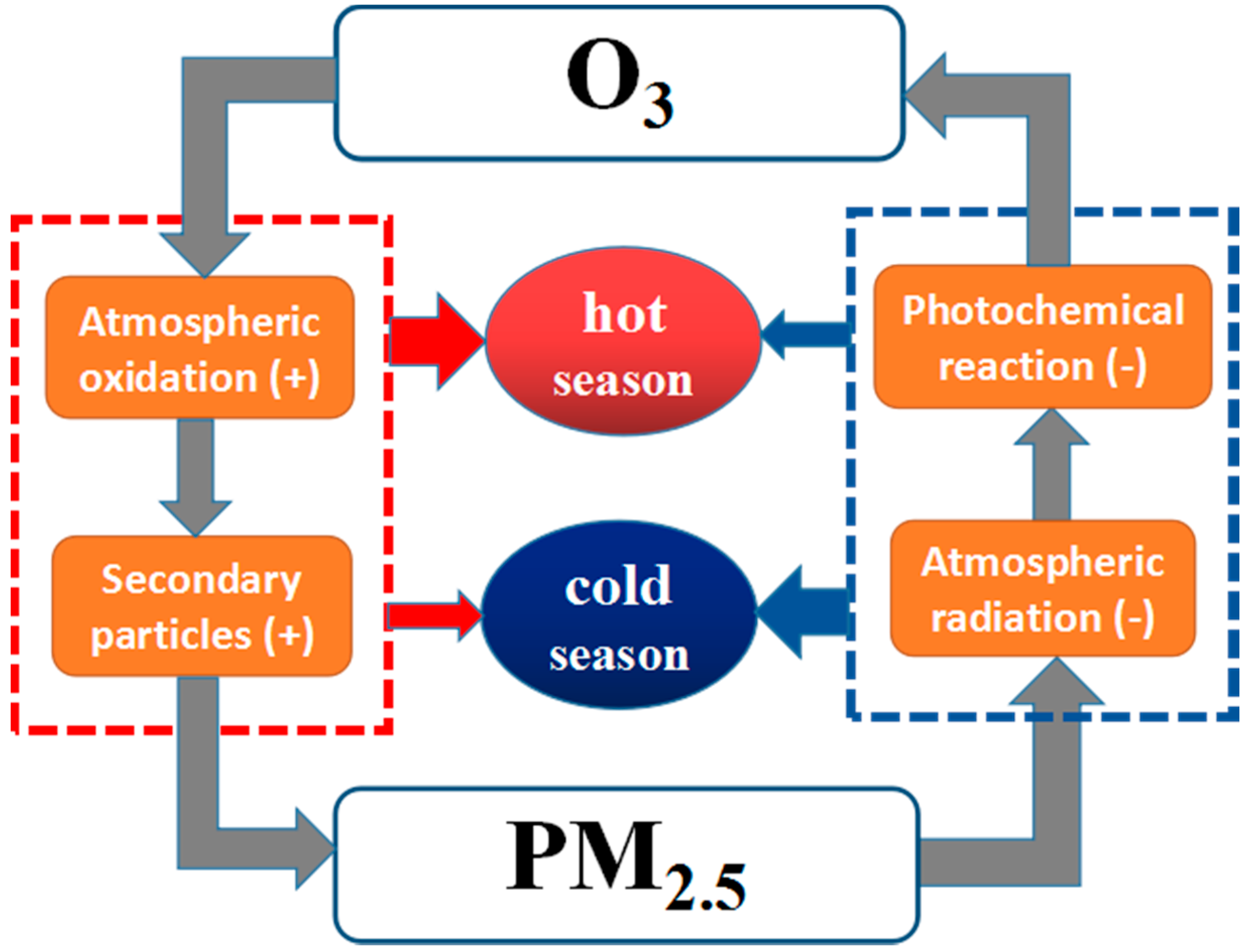 Atmosphere | Free Full-Text | Inverse Relations of PM2.5 and O3 in Air