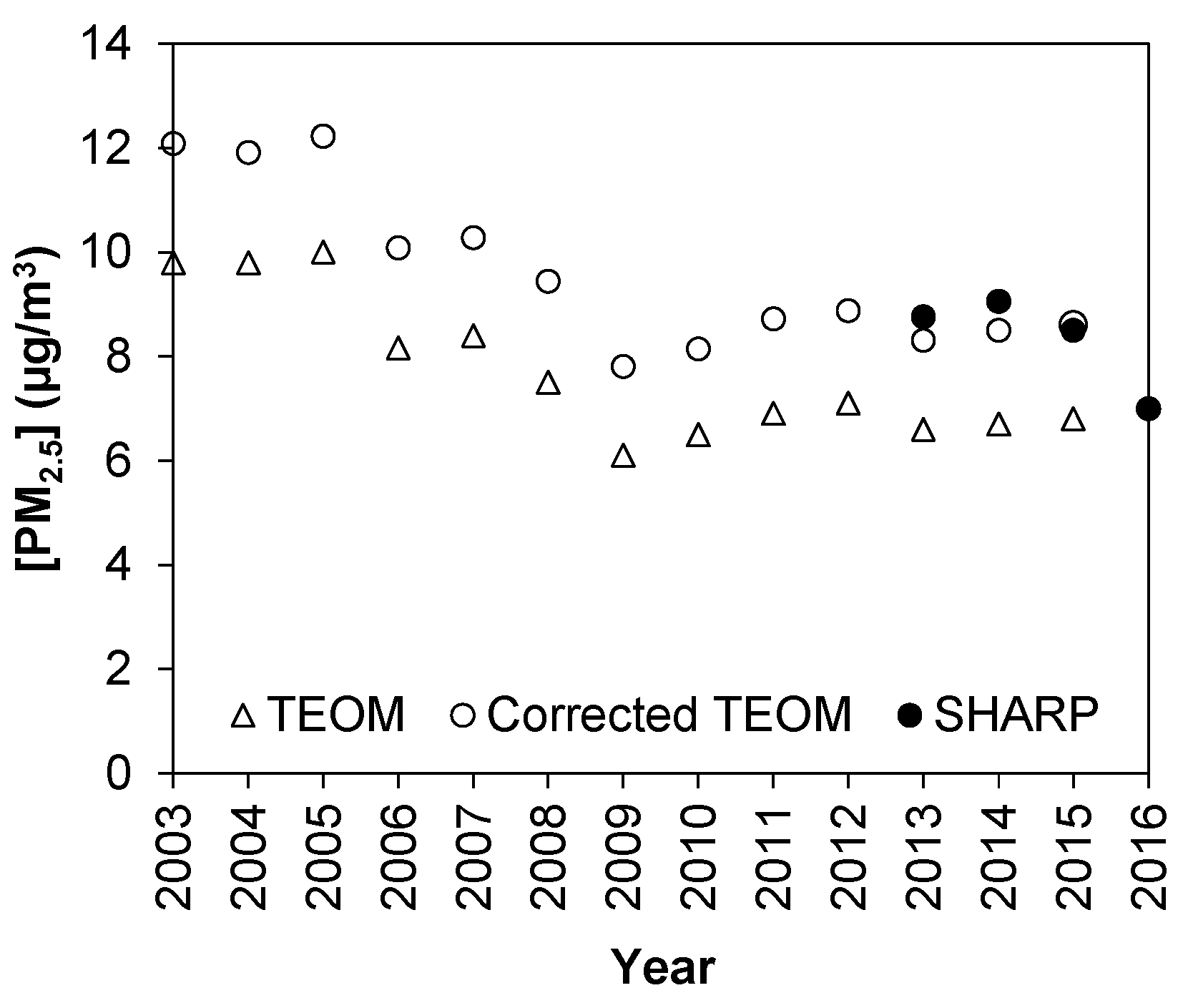 Atmosphere | Free Full-Text | Multi-Year Continuous PM2.5 Measurements