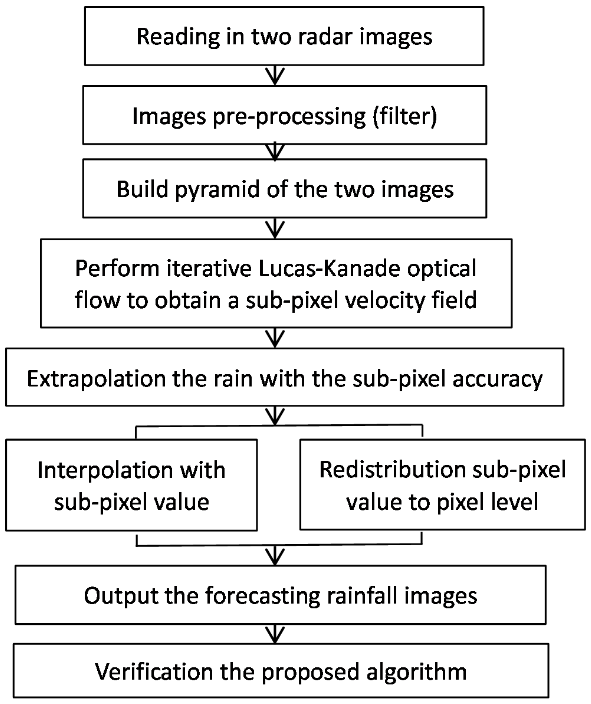 Atmosphere | Free Full-Text | Subpixel-Based Precipitation Nowcasting with  the Pyramid Lucas–Kanade Optical Flow Technique