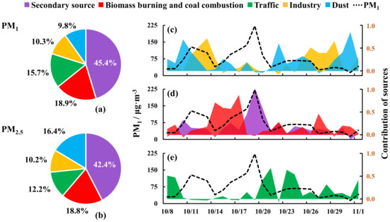 Sources, Composition, and Mixing State of Submicron Particulates over the  Central Indo-Gangetic Plain