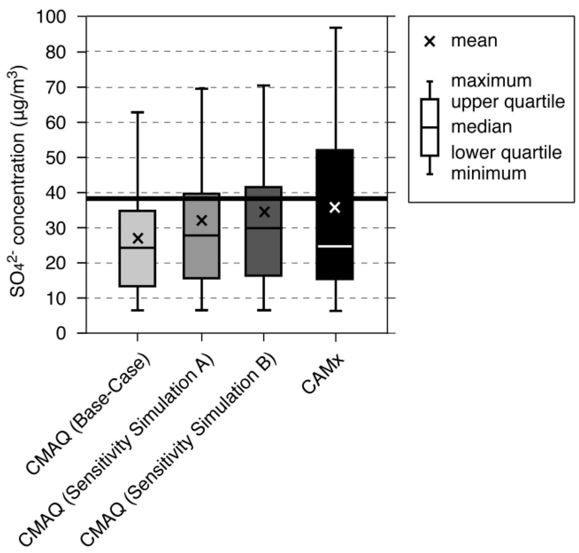 Atmosphere Free Full Text Model Performance Differences In Sulfate Aerosol In Winter Over Japan Based On Regional Chemical Transport Models Of Cmaq And Camx Html