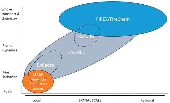 Evaluation of the Air-Demand, Flame Height, and Radiation from low