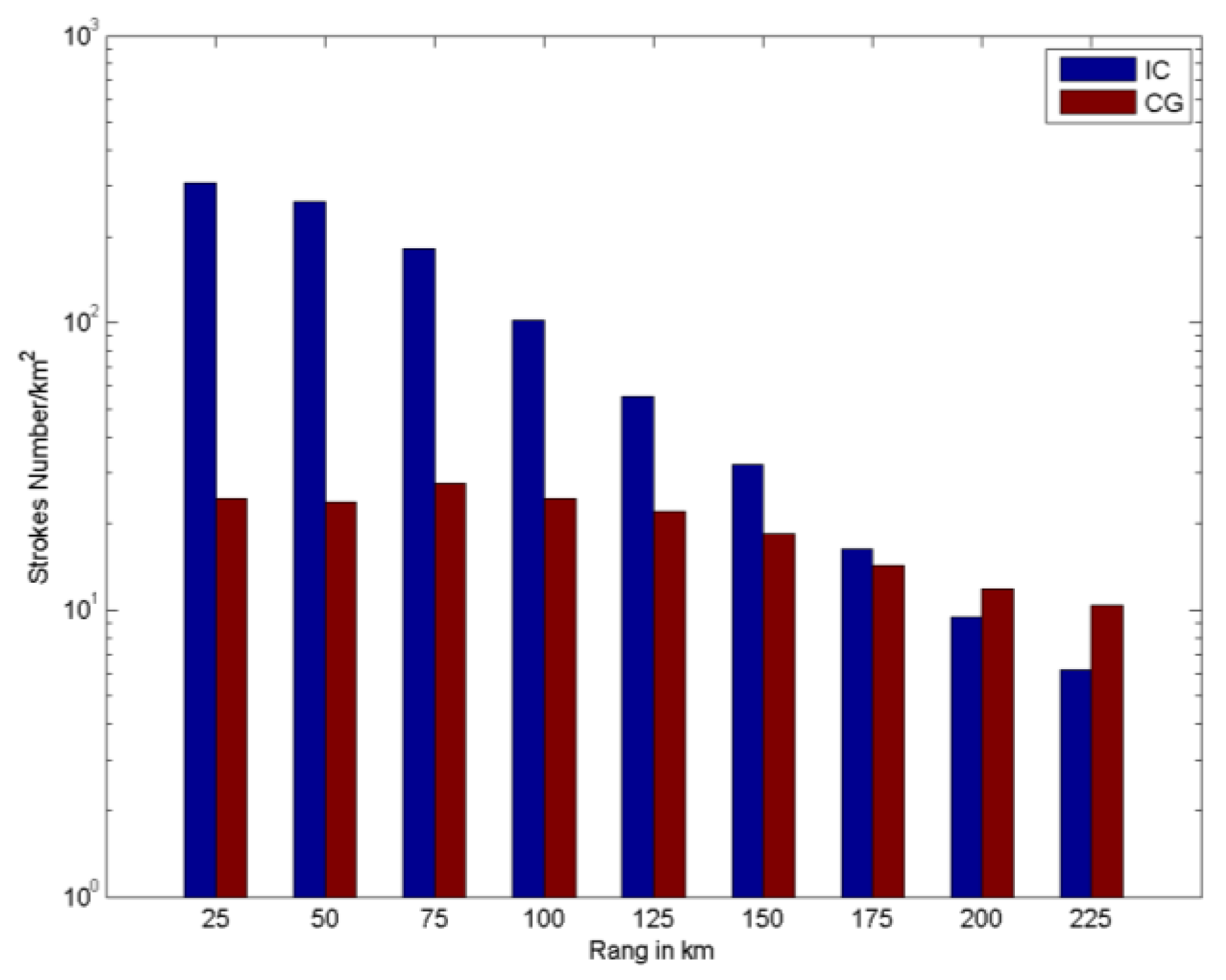 Operating result